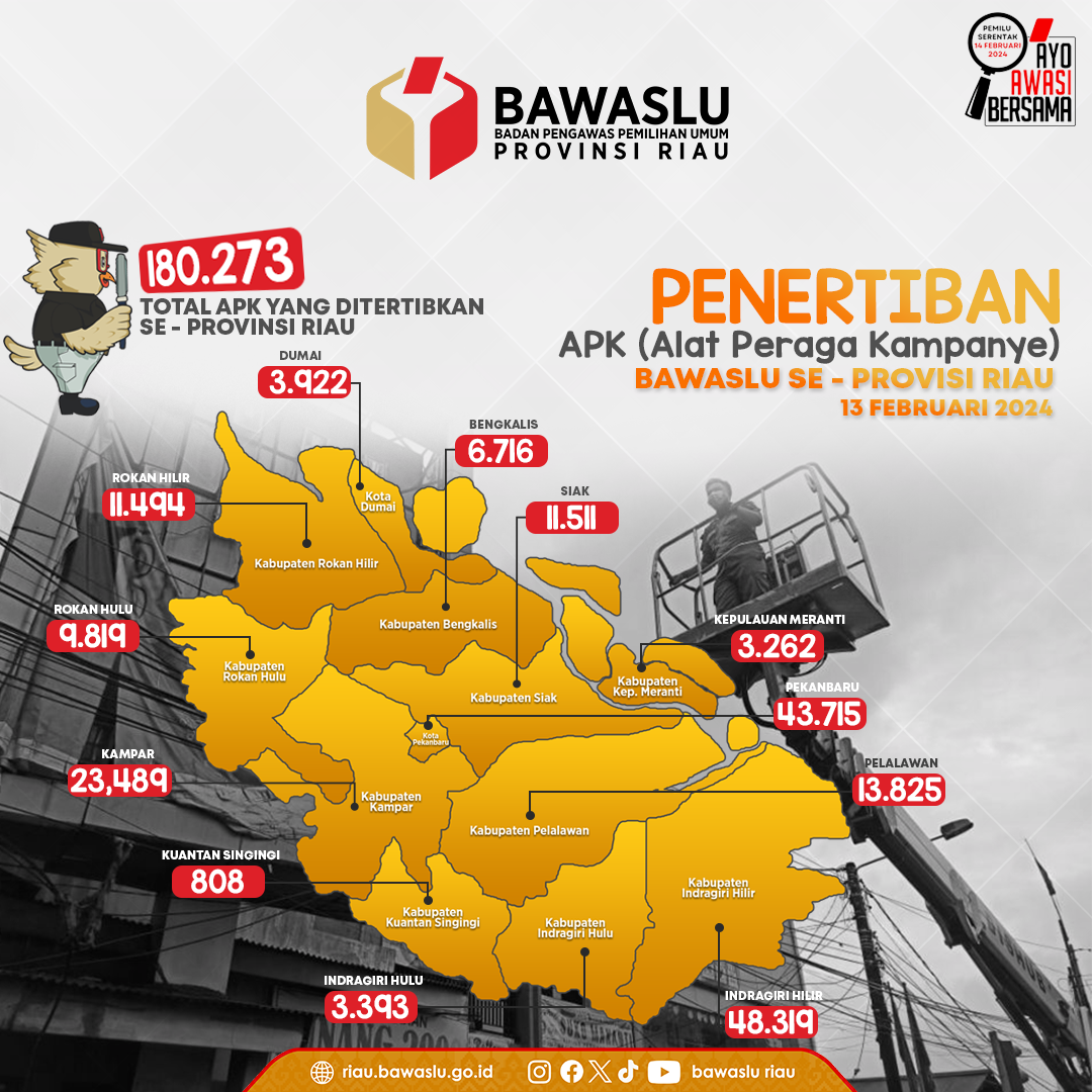 Masuki Masa Tenang, Bawaslu se-Riau Tertibkan 134.875 APK
