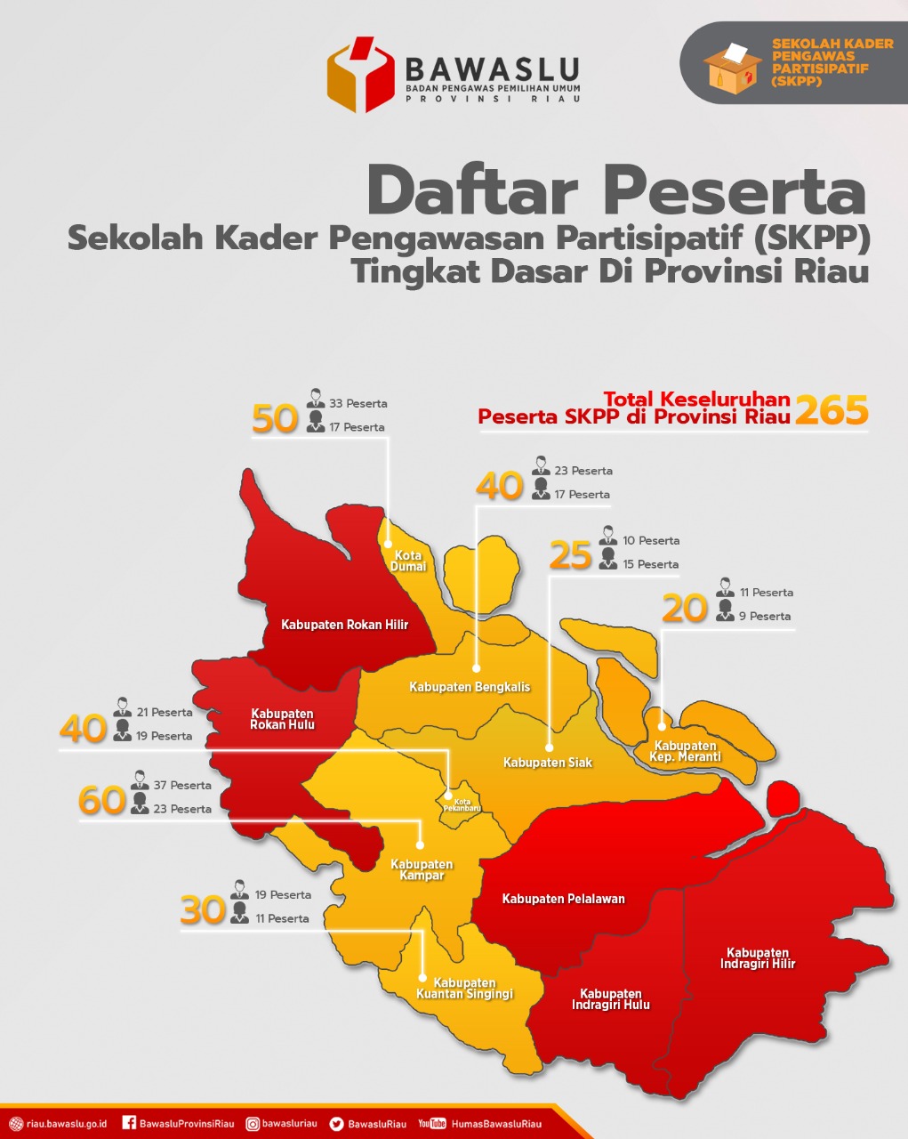 Bawaslu Umumkan Hasil Penilaian Seleksi SKPP Tingkat Dasar