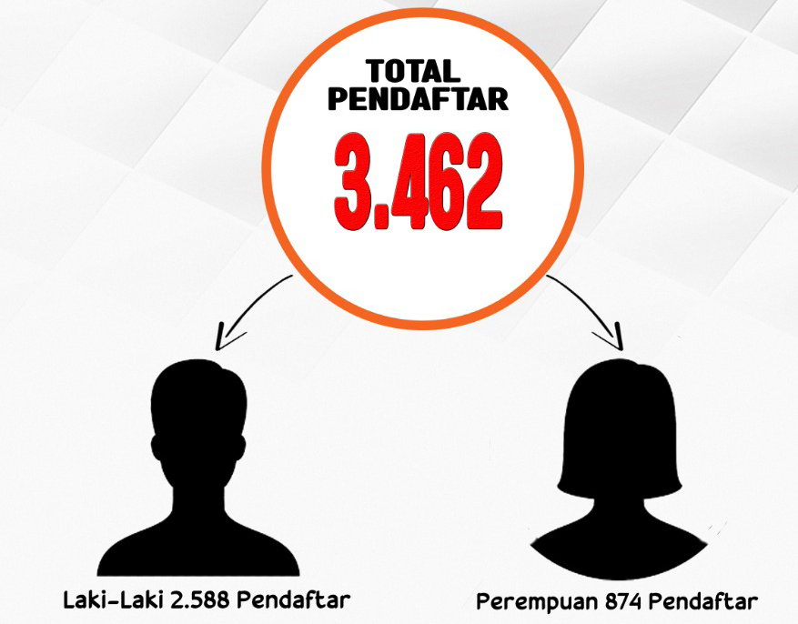 3.463 Orang Mendaftar Calon Panwaslu Kecamatan, Wilayah Kampar Paling Banyak