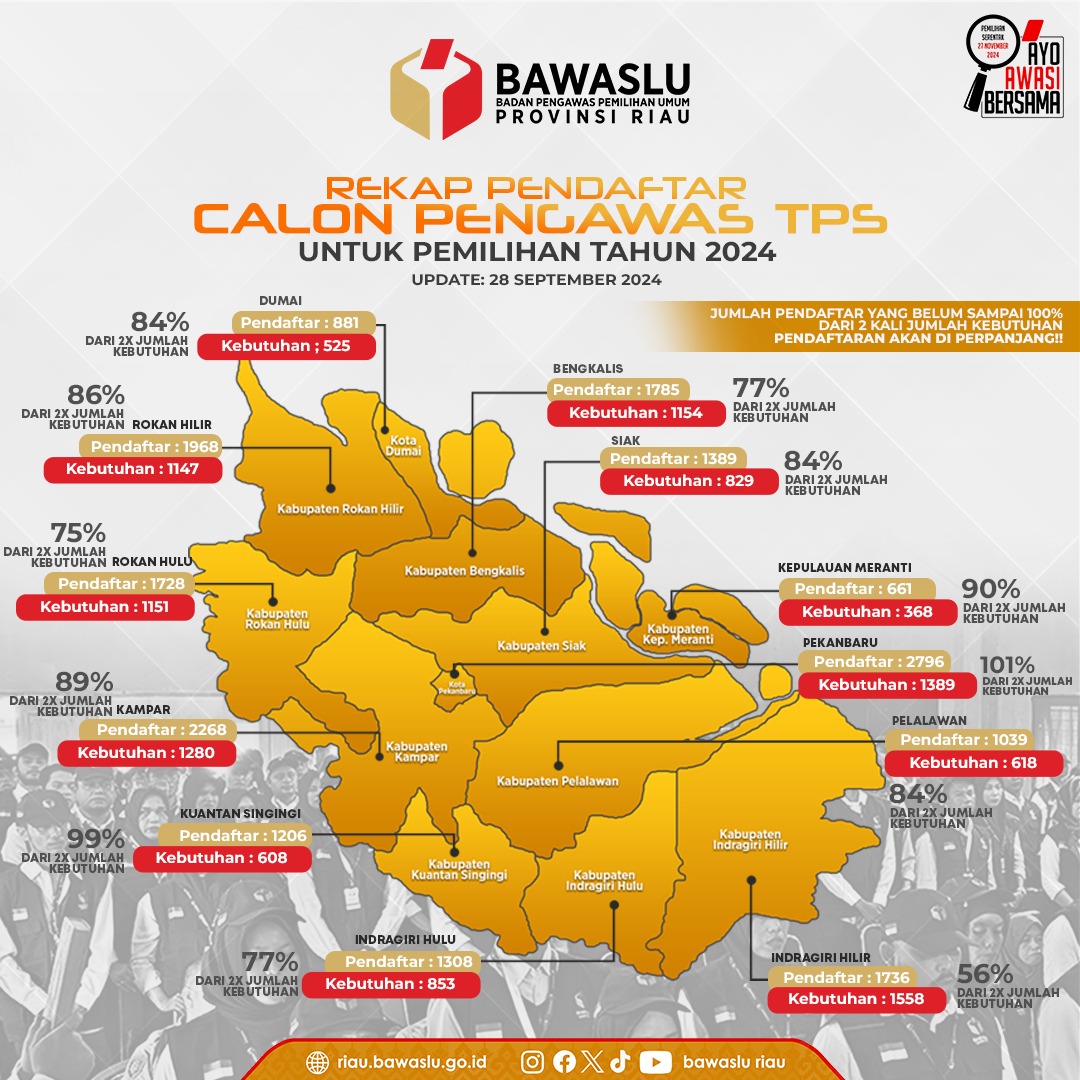 Bawaslu Riau Perpanjang Pendaftaran Calon Pengawas TPS Hingga 10 Oktober 2024