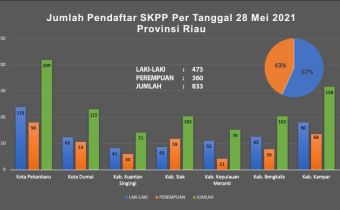 Pendaftaran SKPP Bawaslu Tahun 2021 resmi ditutup, 833 orang di Riau berhasil Mendaftar