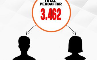 3.463 Orang Mendaftar Calon Panwaslu Kecamatan, Wilayah Kampar Paling Banyak
