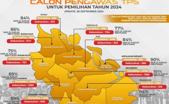 Bawaslu Riau Perpanjang Pendaftaran Calon Pengawas TPS Hingga 10 Oktober 2024
